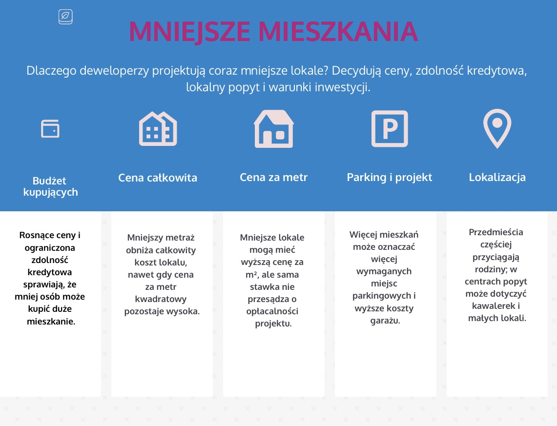 Mniejsze mieszkania - Dlaczego deweloperzy projektują coraz mniejsze lokale?